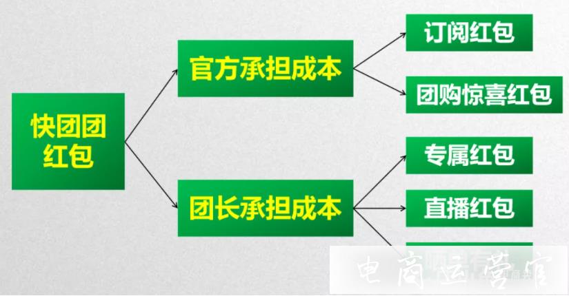 快团团怎么给顾客发红包?快团团五种红包玩法介绍